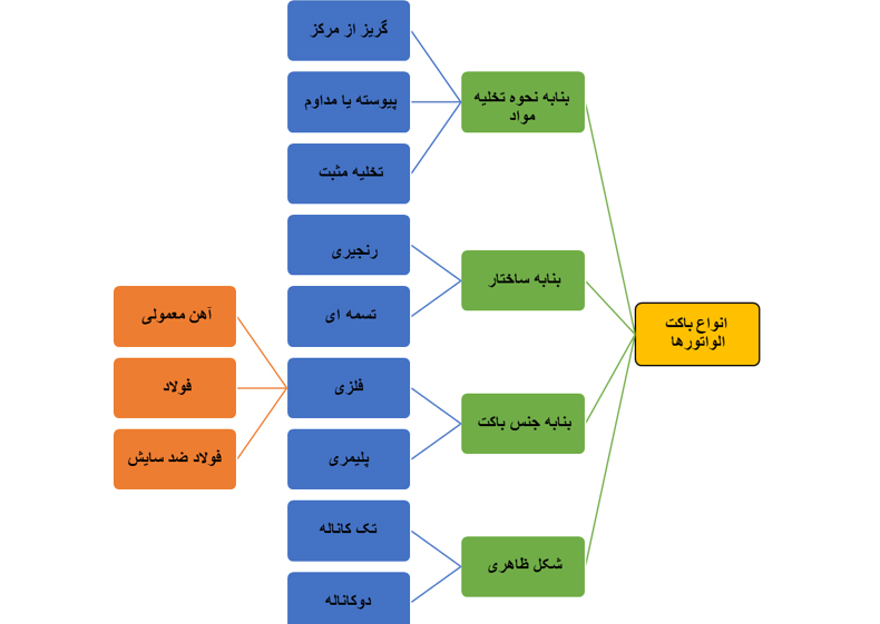 باکت الواتور